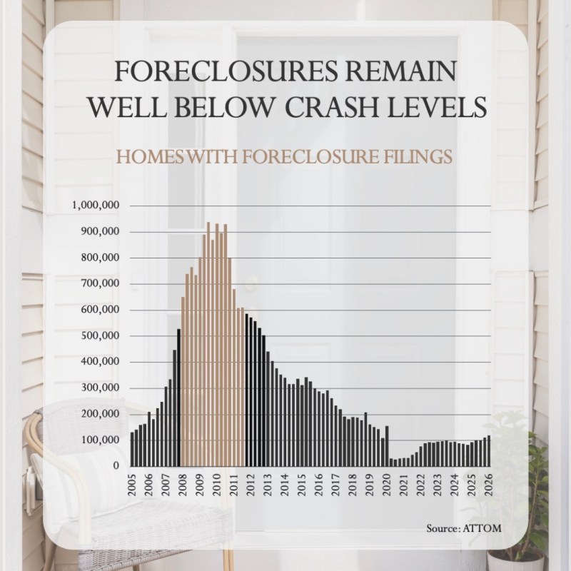 What the Foreclosure Headlines Aren’t Telling&nbsp;You